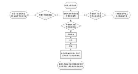 互聯(lián)網(wǎng)上網(wǎng)服務(wù)營業(yè)場所經(jīng)營許可審核流程