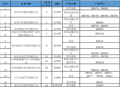純電動客車占比超五成 工信部發布第318批道路機動車輛公告分析