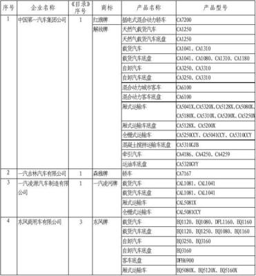 道路機動車輛生產企業及產品 (第278批) 公告發布，產業升級與市場新格局加速形成