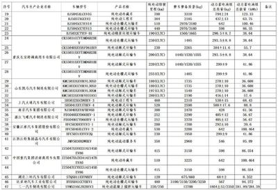 車船稅減免新政落地，工業和信息化部發布新能源車型目錄
