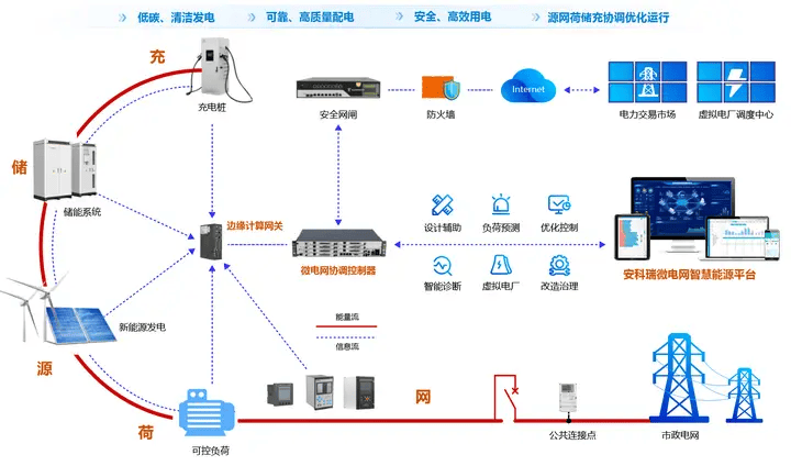 AcrelEMS 3.0 登場 為企業微電網注入智慧動能，助力綠色工廠加速跑
